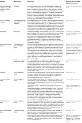 Emotion Regulation, Effort and Fatigue: Complex Issues Worth Investigating